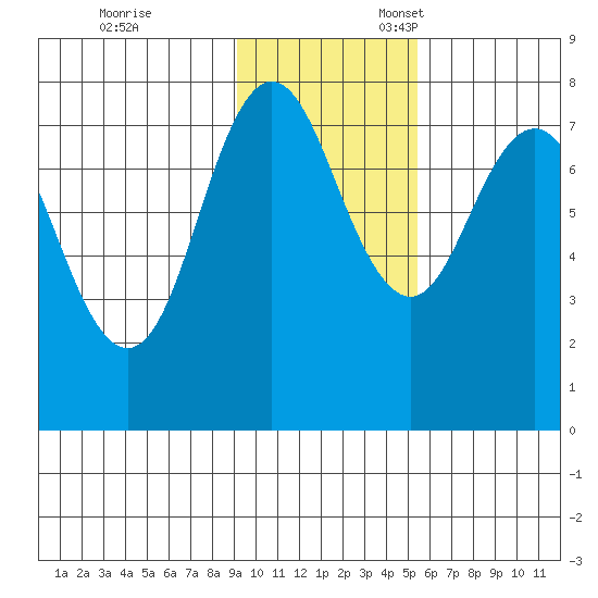 Chignik Bay tide chart for Friday, November 14, 2025