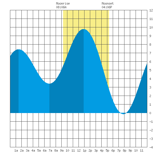 Chignik Bay tide chart for Tuesday, November 18, 2025