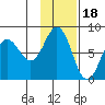 Chignik Bay tide chart for Tuesday, November 18, 2025