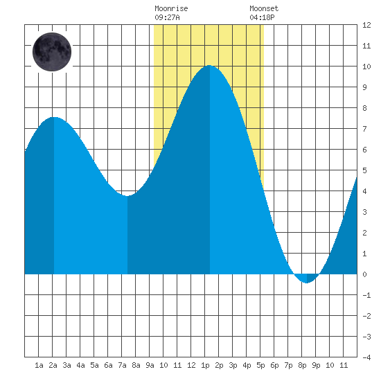 Chignik Bay tide chart for Wednesday, November 19, 2025