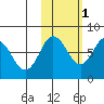 Chignik Bay tide chart for Saturday, November 1, 2025