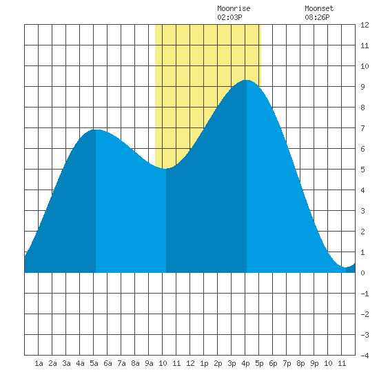 Chignik Bay tide chart for Monday, November 24, 2025