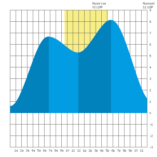 Chignik Bay tide chart for Wednesday, November 26, 2025