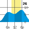 Chignik Bay tide chart for Wednesday, November 26, 2025