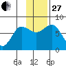 Chignik Bay tide chart for Thursday, November 27, 2025