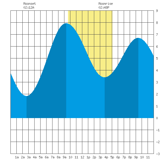 Chignik Bay tide chart for Saturday, November 29, 2025