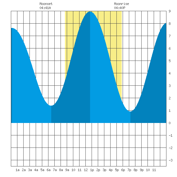 Chignik Bay tide chart for Sunday, November 2, 2025