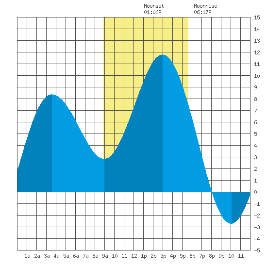 Chignik Bay tide chart for Friday, November 7, 2025