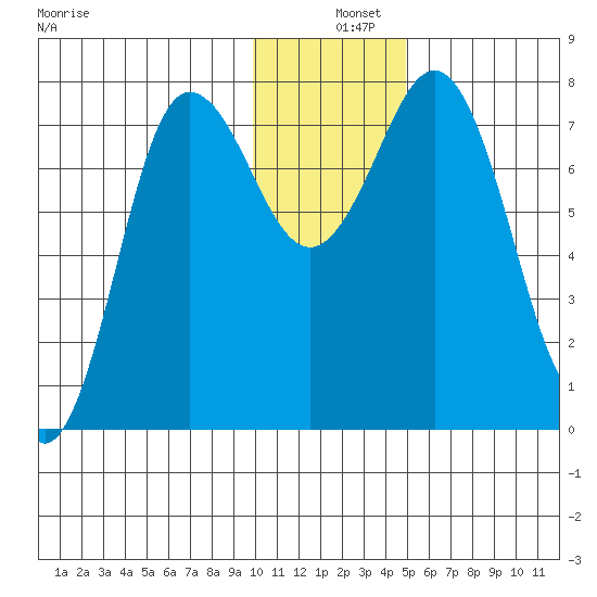 Chignik Bay tide chart for Wednesday, December 10, 2025