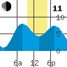 Chignik Bay tide chart for Thursday, December 11, 2025