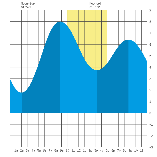 Chignik Bay tide chart for Friday, December 12, 2025