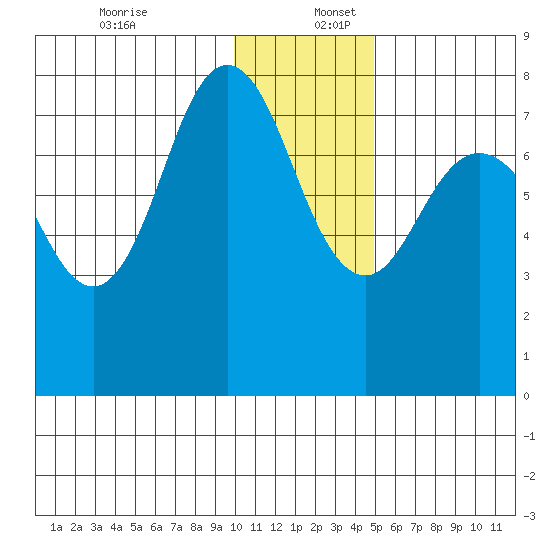 Chignik Bay tide chart for Saturday, December 13, 2025