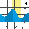 Chignik Bay tide chart for Sunday, December 14, 2025