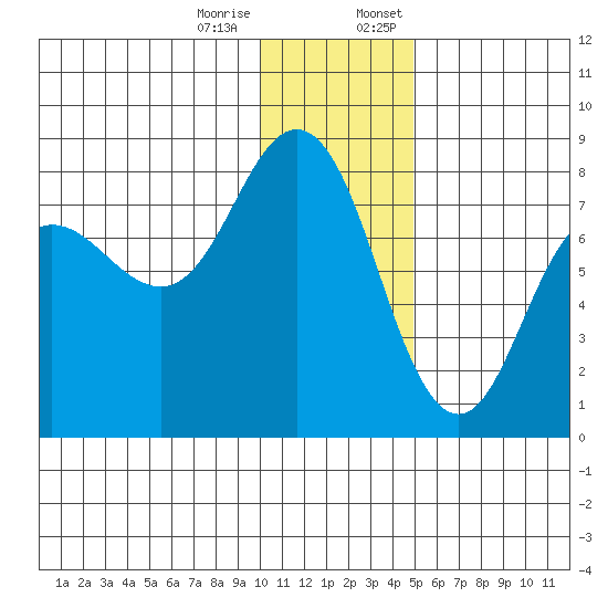 Chignik Bay tide chart for Tuesday, December 16, 2025