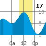 Chignik Bay tide chart for Wednesday, December 17, 2025