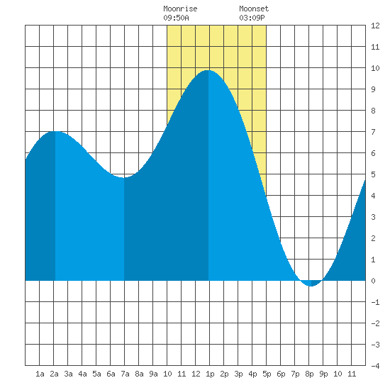 Chignik Bay tide chart for Thursday, December 18, 2025