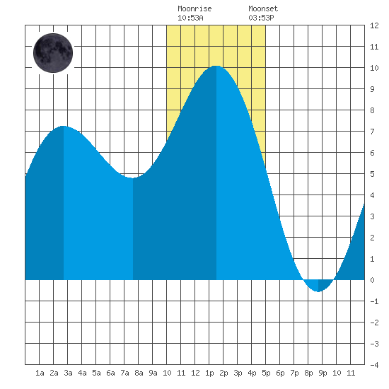 Chignik Bay tide chart for Friday, December 19, 2025