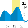 Chignik Bay tide chart for Sunday, December 21, 2025
