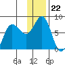 Chignik Bay tide chart for Monday, December 22, 2025