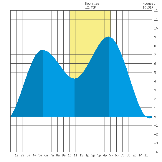 Chignik Bay tide chart for Wednesday, December 24, 2025