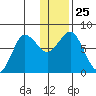Chignik Bay tide chart for Thursday, December 25, 2025