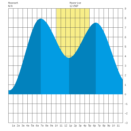 Chignik Bay tide chart for Friday, December 26, 2025