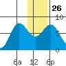 Chignik Bay tide chart for Friday, December 26, 2025