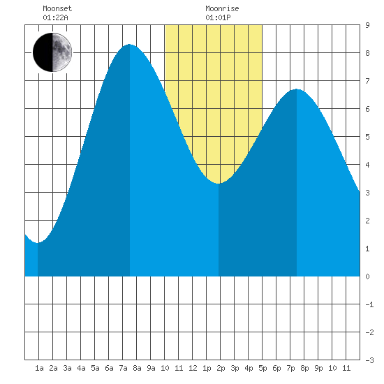 Chignik Bay tide chart for Saturday, December 27, 2025