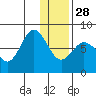 Chignik Bay tide chart for Sunday, December 28, 2025