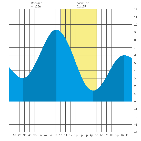 Chignik Bay tide chart for Monday, December 29, 2025