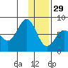 Chignik Bay tide chart for Monday, December 29, 2025