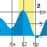 Chignik Bay tide chart for Tuesday, December 2, 2025