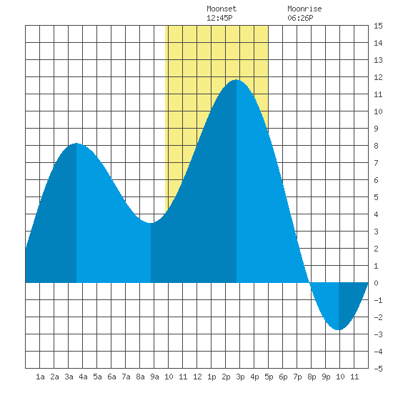 Chignik Bay tide chart for Saturday, December 6, 2025