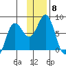 Chignik Bay tide chart for Monday, December 8, 2025