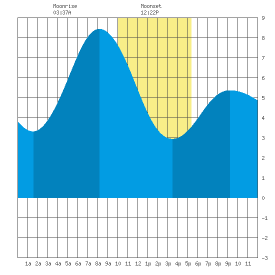 Chignik Bay tide chart for Sunday, January 11, 2026