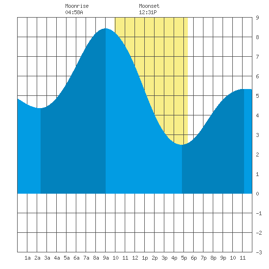 Chignik Bay tide chart for Monday, January 12, 2026