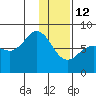 Chignik Bay tide chart for Monday, January 12, 2026