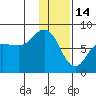 Chignik Bay tide chart for Wednesday, January 14, 2026