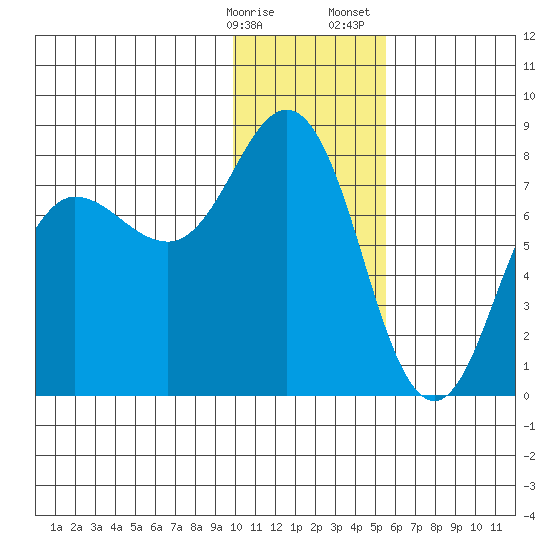 Chignik Bay tide chart for Friday, January 16, 2026