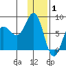 Chignik Bay tide chart for Thursday, January 1, 2026