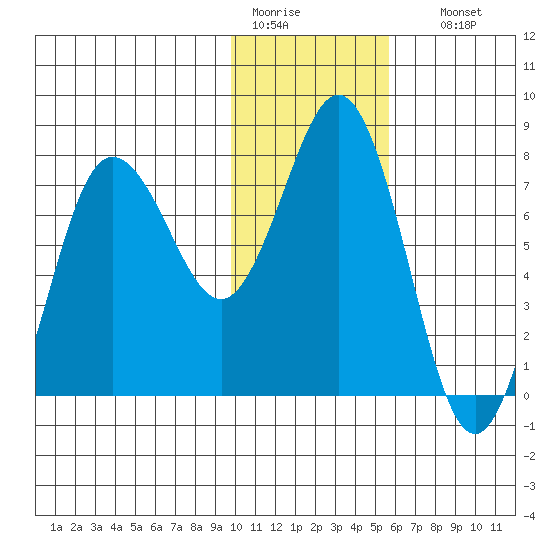 Chignik Bay tide chart for Tuesday, January 20, 2026