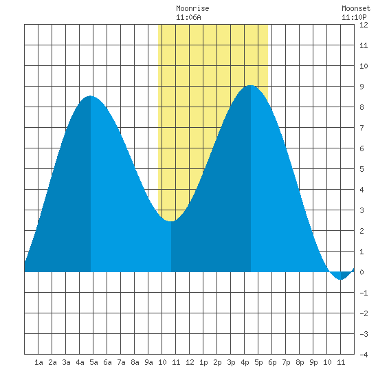 Chignik Bay tide chart for Thursday, January 22, 2026
