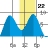 Chignik Bay tide chart for Thursday, January 22, 2026