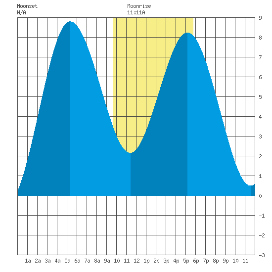 Chignik Bay tide chart for Friday, January 23, 2026