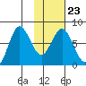 Chignik Bay tide chart for Friday, January 23, 2026
