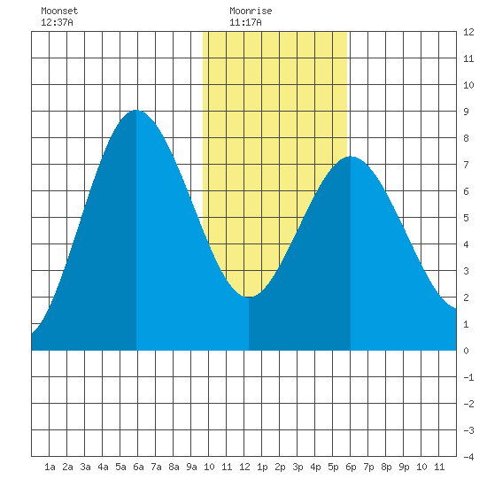 Chignik Bay tide chart for Saturday, January 24, 2026