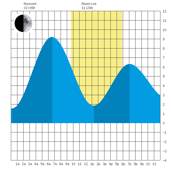 Chignik Bay tide chart for Sunday, January 25, 2026