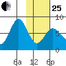 Chignik Bay tide chart for Sunday, January 25, 2026