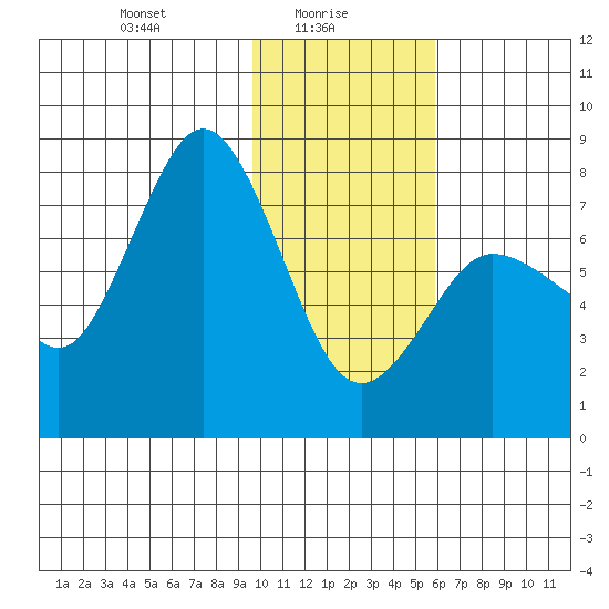 Chignik Bay tide chart for Monday, January 26, 2026