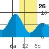 Chignik Bay tide chart for Monday, January 26, 2026